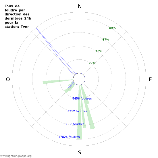 Graphes: Taux de foudre par direction