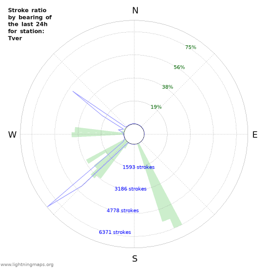 Grafikonok: Stroke ratio by bearing