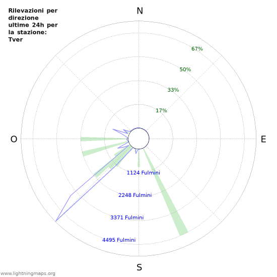 Grafico: Rilevazioni per direzione