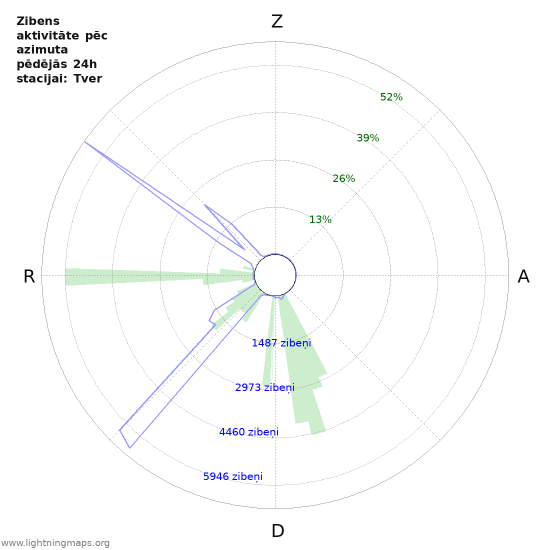 Grafiki: Zibens aktivitāte pēc azimuta