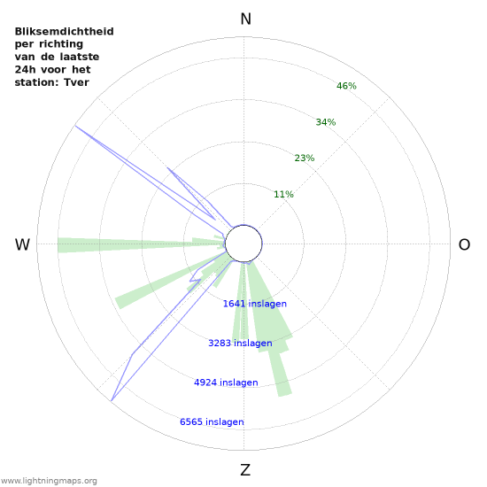 Grafieken: Bliksemdichtheid per richting