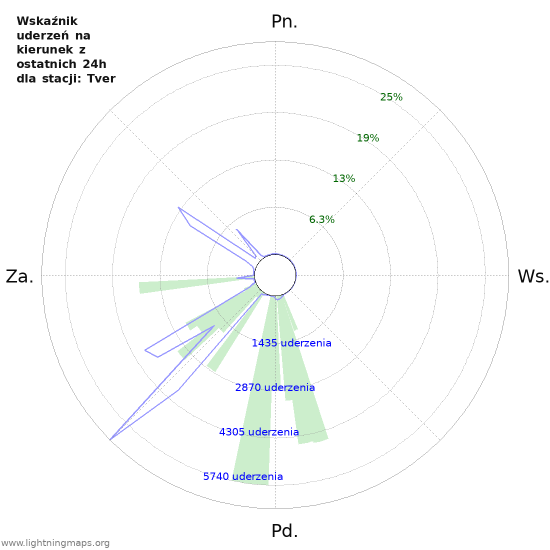 Wykresy: Wskaźnik uderzeń na kierunek