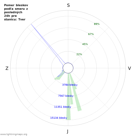 Grafy: Pomer bleskov podľa smeru