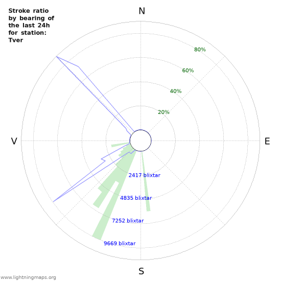 Grafer: Stroke ratio by bearing