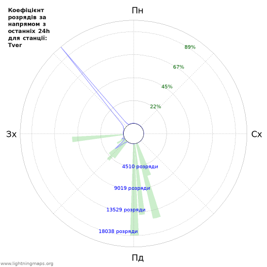 Графіки: Коефіцієнт розрядів за напрямом