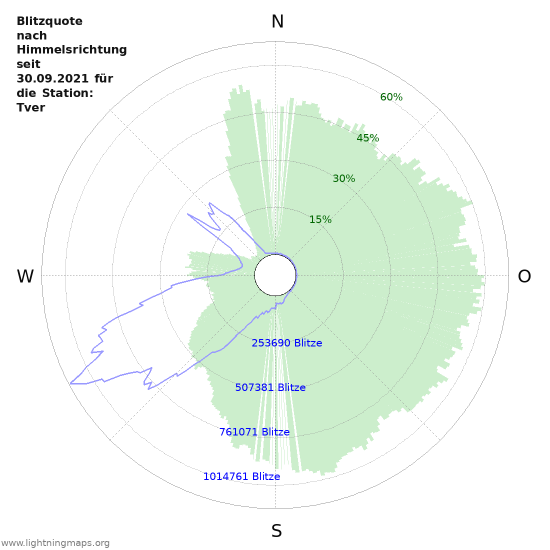 Diagramme