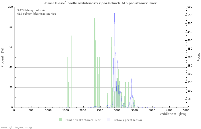 Grafy: Poměr blesků podle vzdálenosti