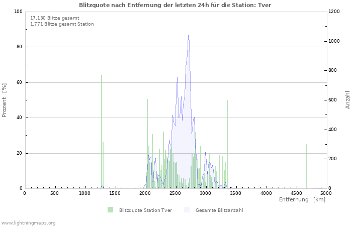 Diagramme: Blitzquote nach Entfernung
