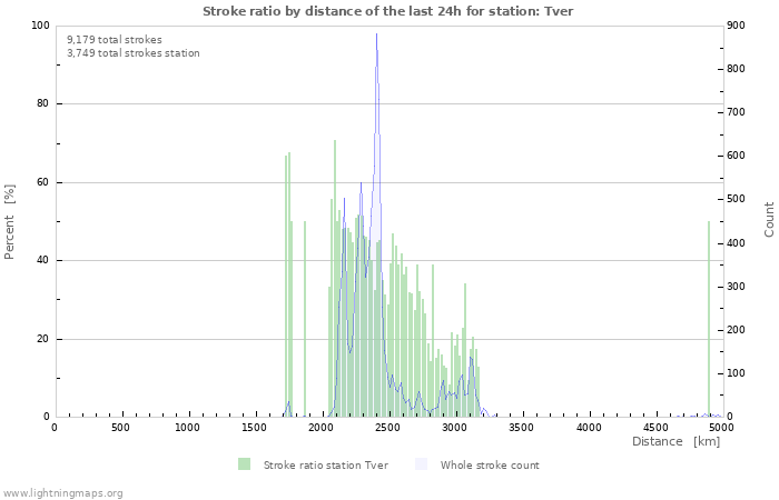 Graphs: Stroke ratio by distance
