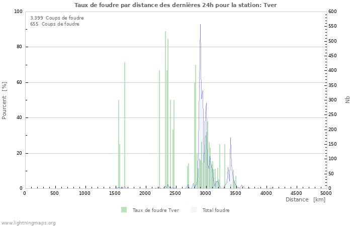 Graphes: Taux de foudre par distance