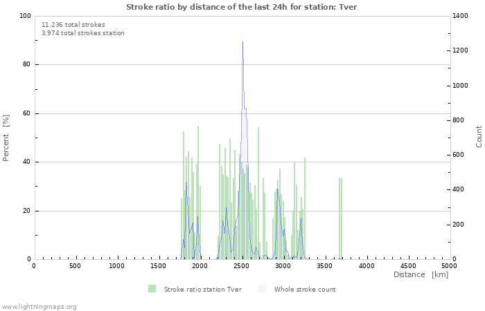 Grafikonok: Stroke ratio by distance