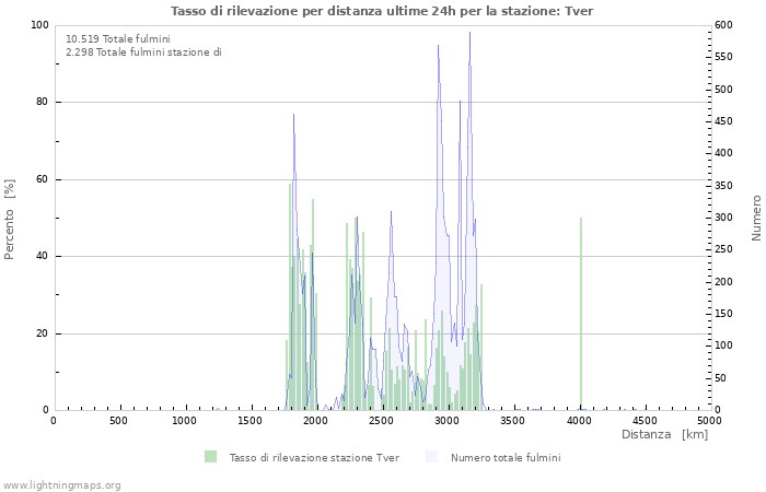 Grafico: Tasso di rilevazione per distanza
