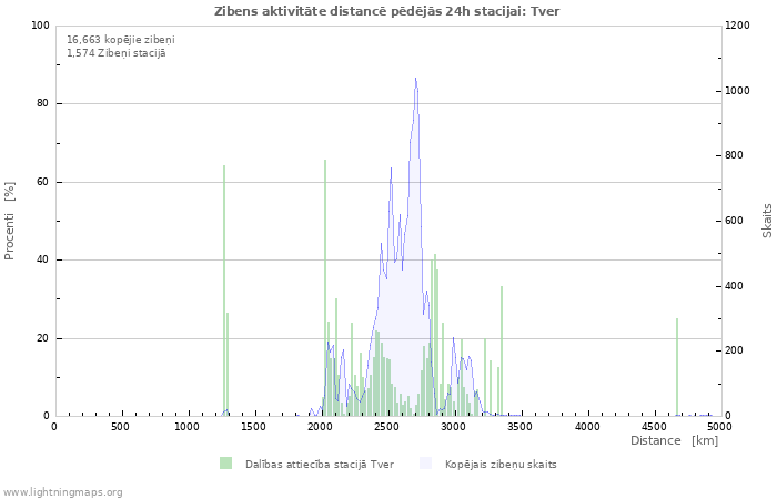 Grafiki: Zibens aktivitāte distancē