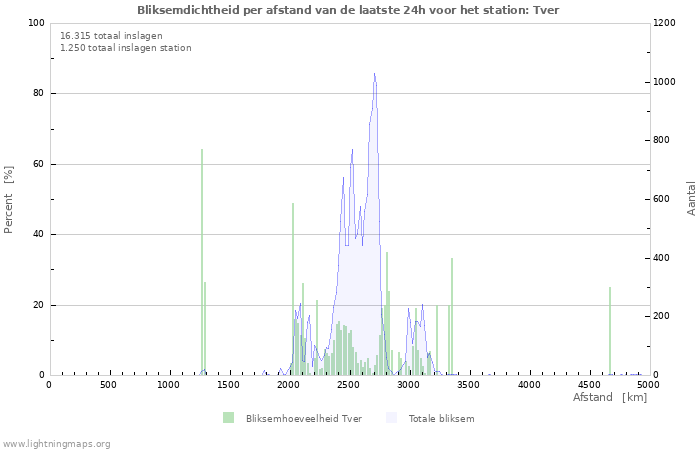 Grafieken: Bliksemdichtheid per afstand