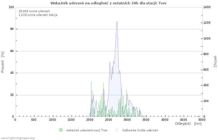 Wykresy: Wskaźnik uderzeń na odległość