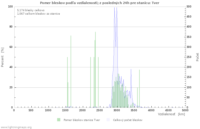 Grafy: Pomer bleskov podľa vzdialenosti;