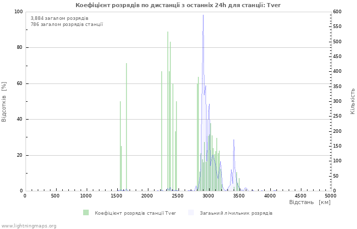 Графіки: Коефіцієнт розрядів по дистанції
