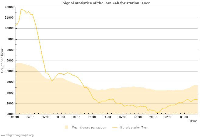 Graphs: Signal statistics