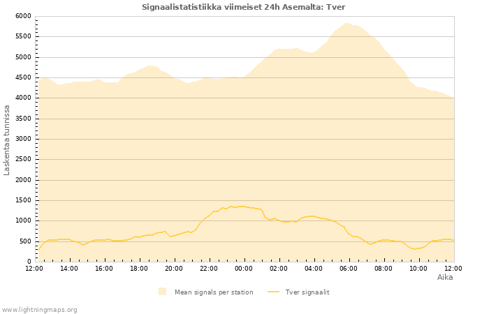 Graafit: Signaalistatistiikka