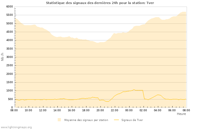 Graphes: Statistique des signaux