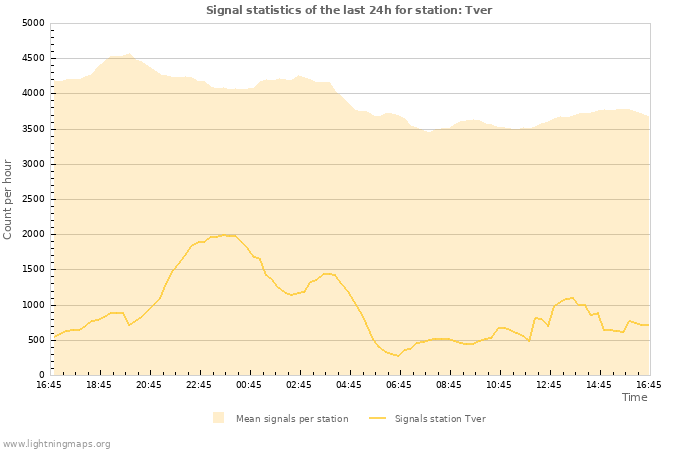 Grafikonok: Signal statistics