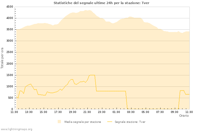Grafico: Statistiche del segnale