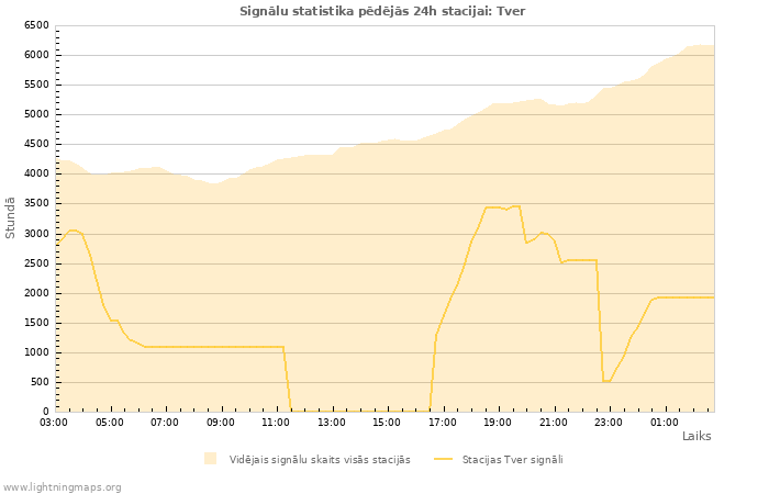Grafiki: Signālu statistika