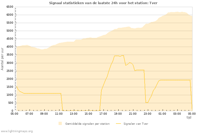 Grafieken: Signaal statistieken