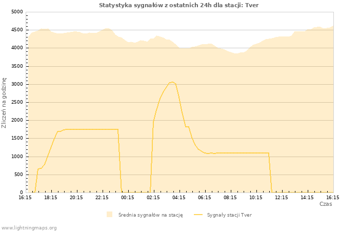 Wykresy: Statystyka sygnałów