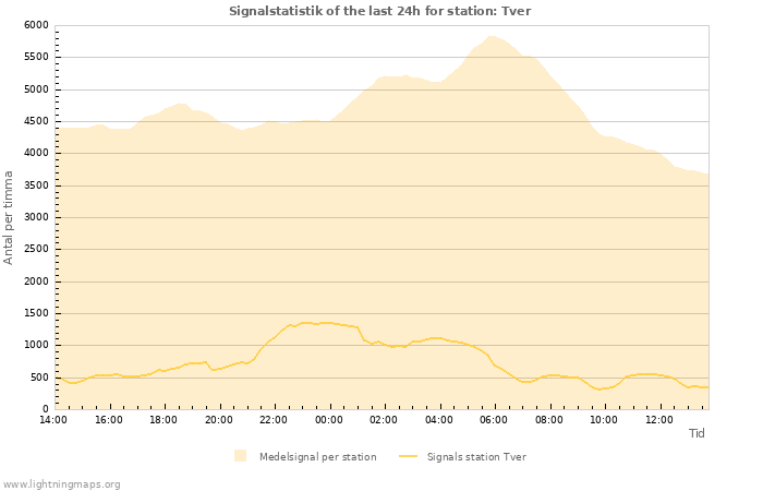 Grafer: Signalstatistik