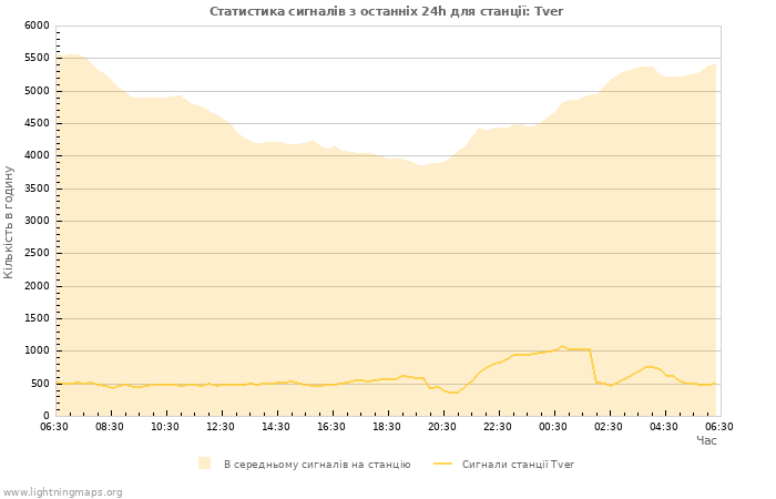 Графіки: Статистика сигналів
