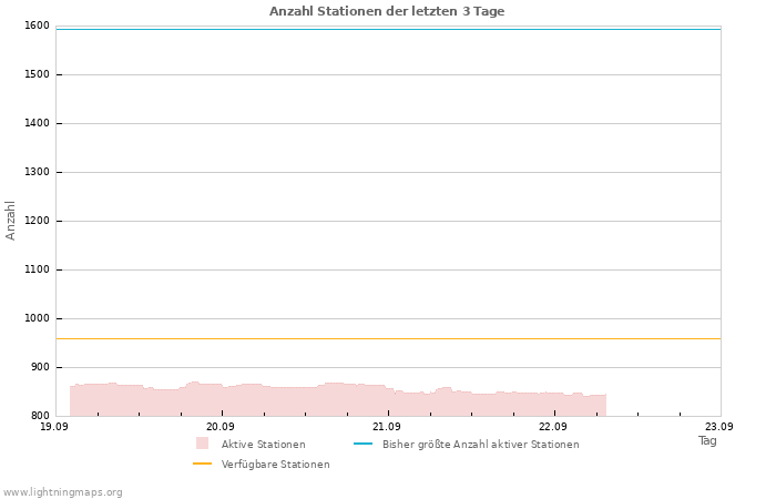 Diagramme: Anzahl Stationen