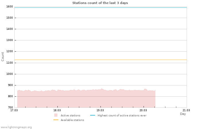 Graphs: Stations count
