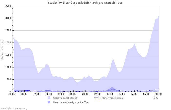 Grafy: Statistiky blesků