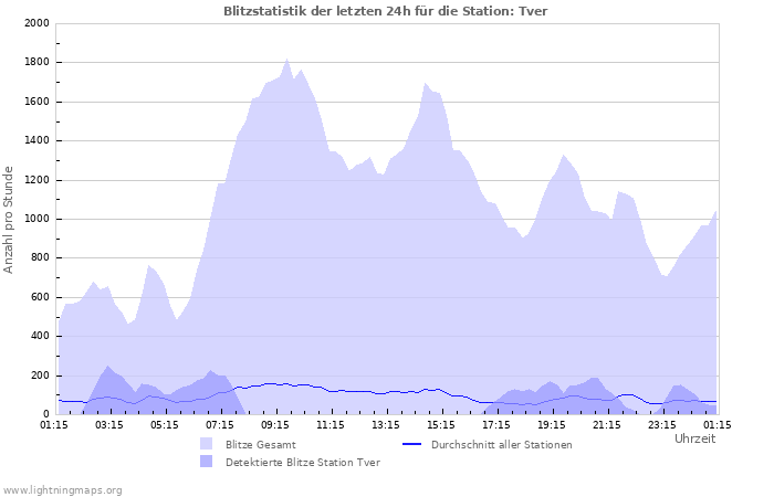 Diagramme: Blitzstatistik