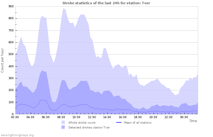 Graphs: Stroke statistics