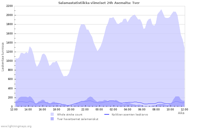 Graafit: Salamastatistiikka