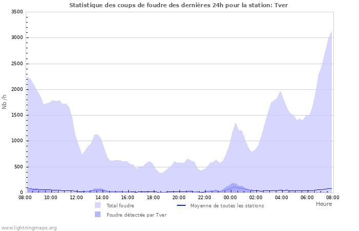 Graphes: Statistique des coups de foudre