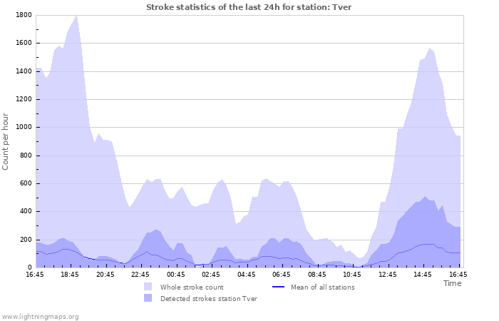 Grafikonok: Stroke statistics