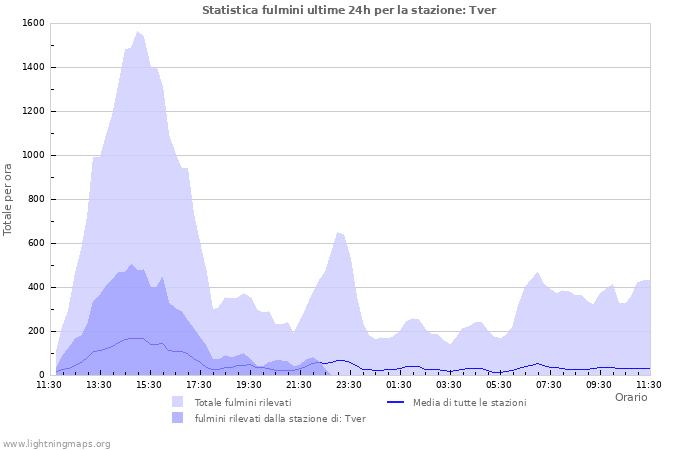 Grafico: Statistica fulmini