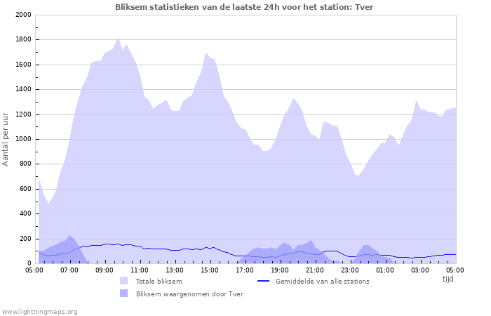 Grafieken: Bliksem statistieken