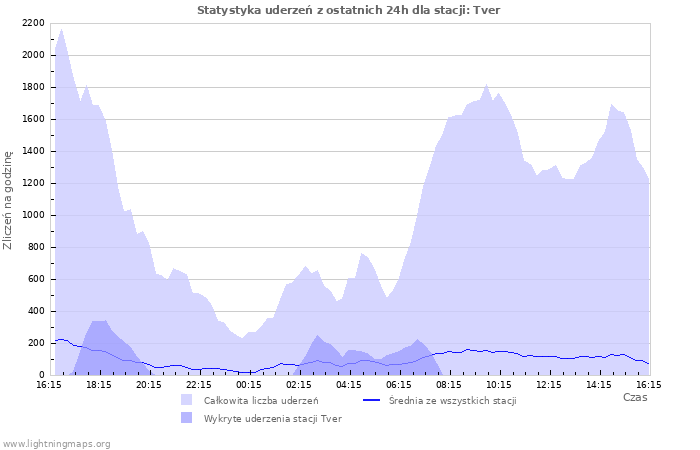 Wykresy: Statystyka uderzeń