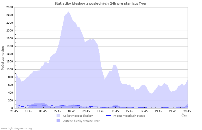 Grafy: Štatistiky bleskov