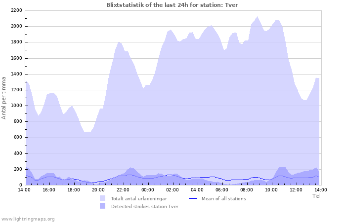 Grafer: Blixtstatistik