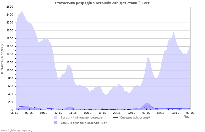 Графіки: Статистика розрядів