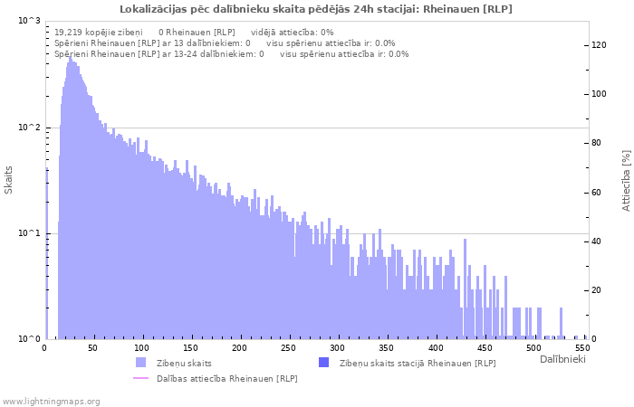 Grafiki: Lokalizācijas pēc dalībnieku skaita