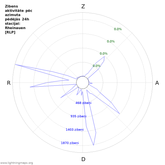 Grafiki: Zibens aktivitāte pēc azimuta