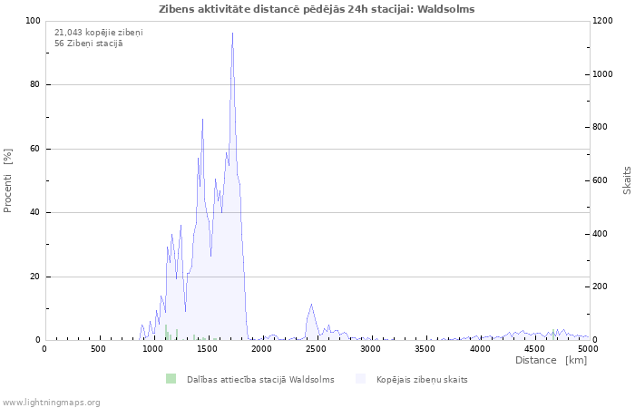 Grafiki: Zibens aktivitāte distancē