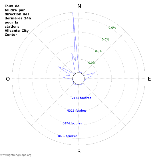 Graphes: Taux de foudre par direction