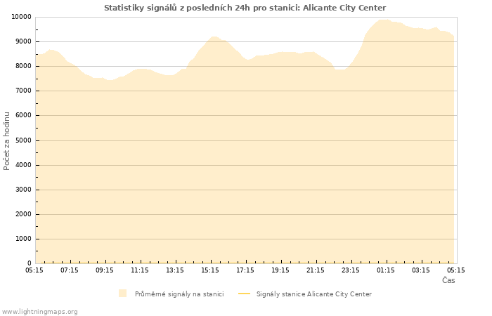 Grafy: Statistiky signálů